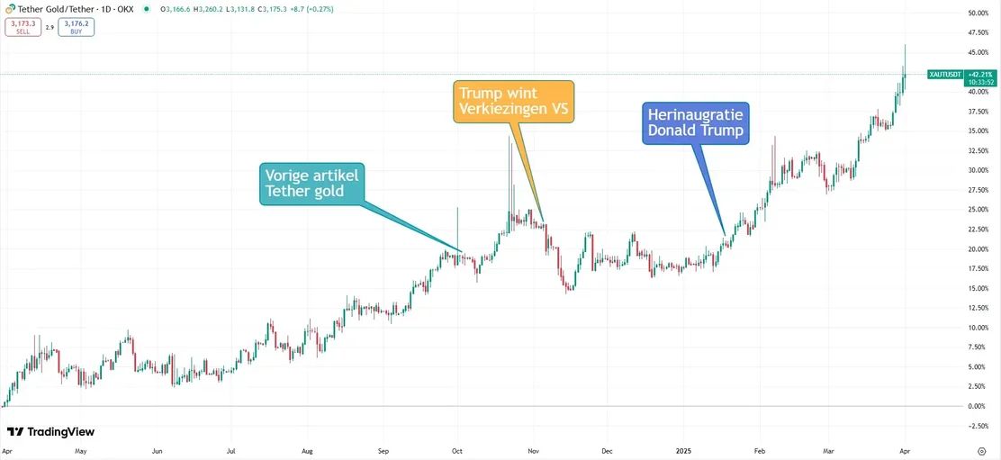 什么是Tether Gold(XAUT)?XAUT工作原理、代币经济学及购买方法