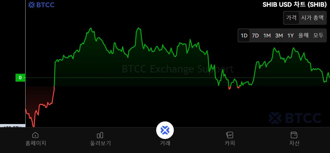 Shibainu (SHIB)币是什么?SHIB代币经济学、价格预测及购买方法