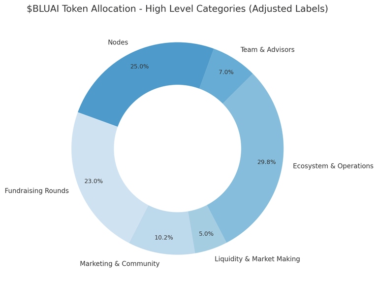 Bluwhale(BLUAI)币是什么?值得投资吗?BLUAI代币经济,空投领取与未来前景分析