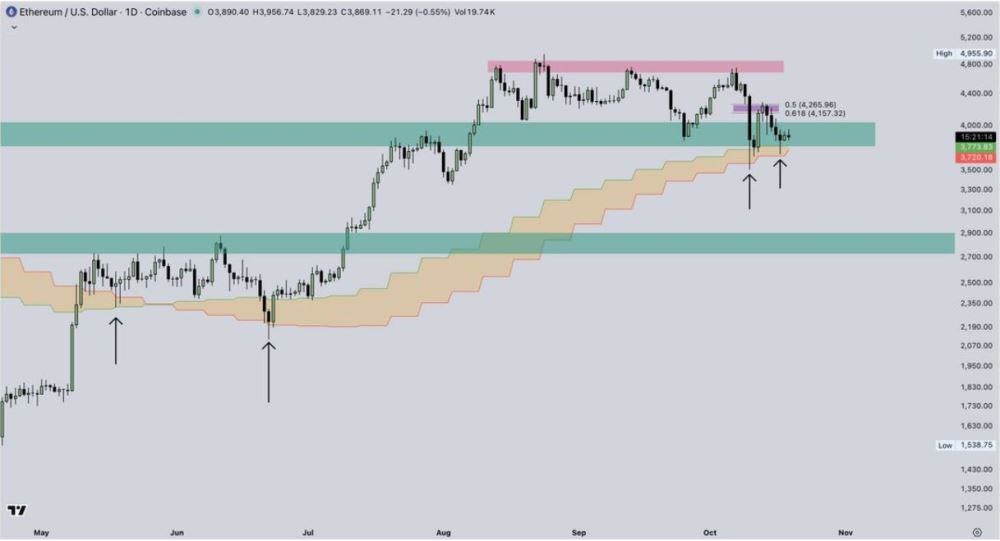以太坊(ETH)价格预测:能否在十月重回4500美元?