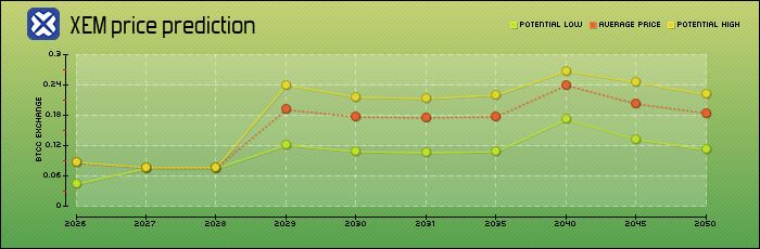 NEM(XEM)币是什么?XEM未来走势、代币经济学及价格预测