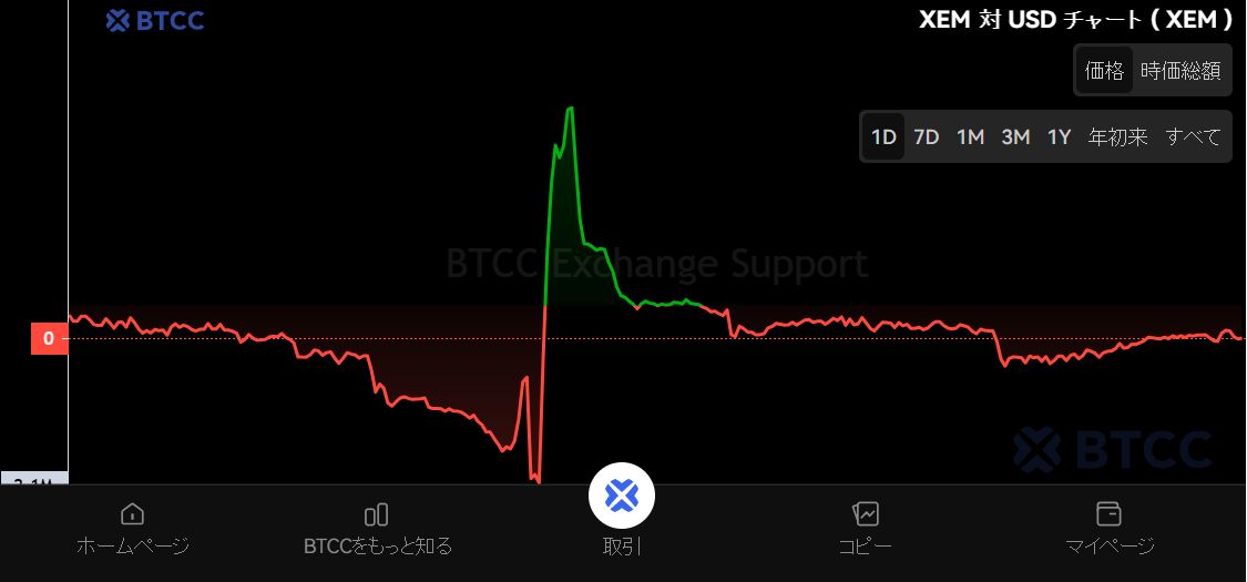NEM(XEM)币是什么?XEM未来走势、代币经济学及价格预测