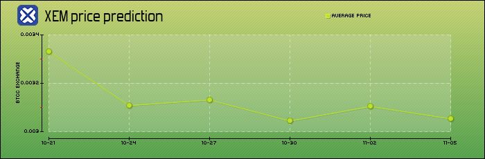 NEM(XEM)币是什么?XEM未来走势、代币经济学及价格预测