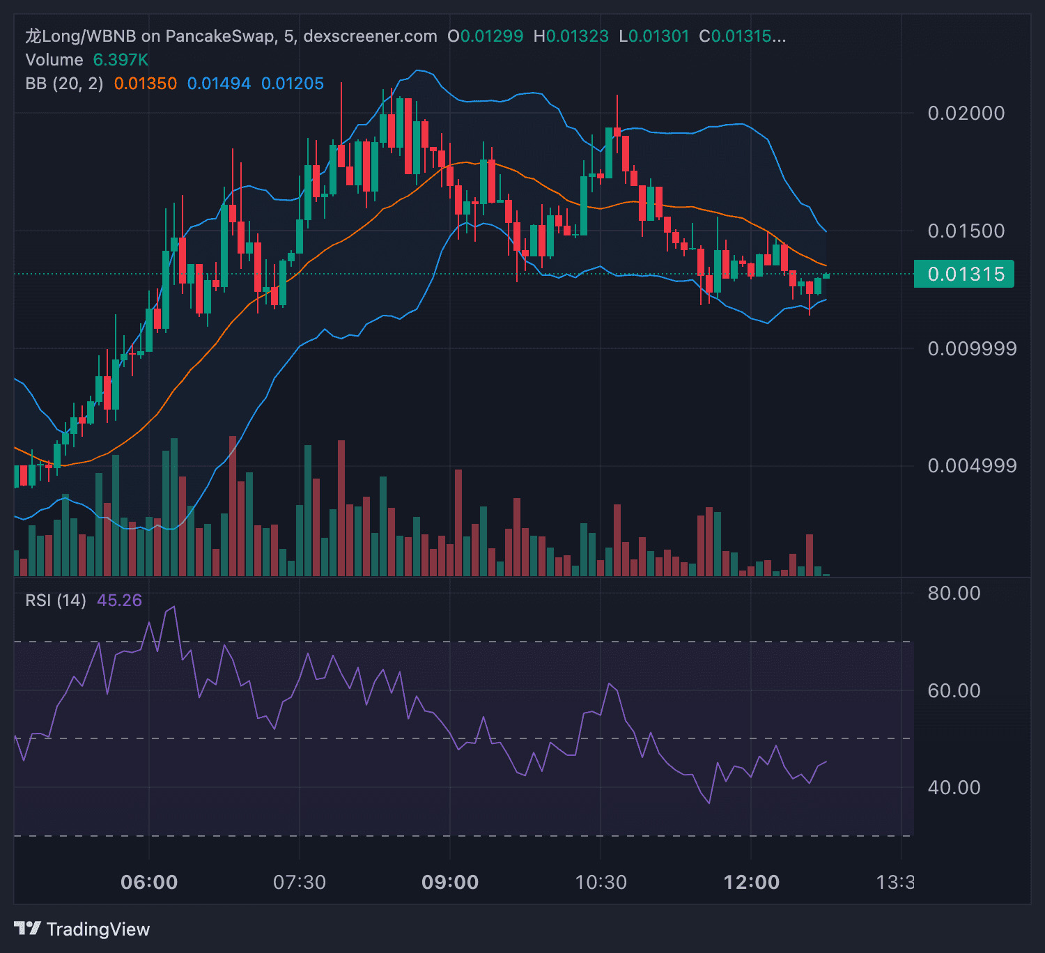 迷因币龙Long是什么?起源、市场分析以及常见问题解答