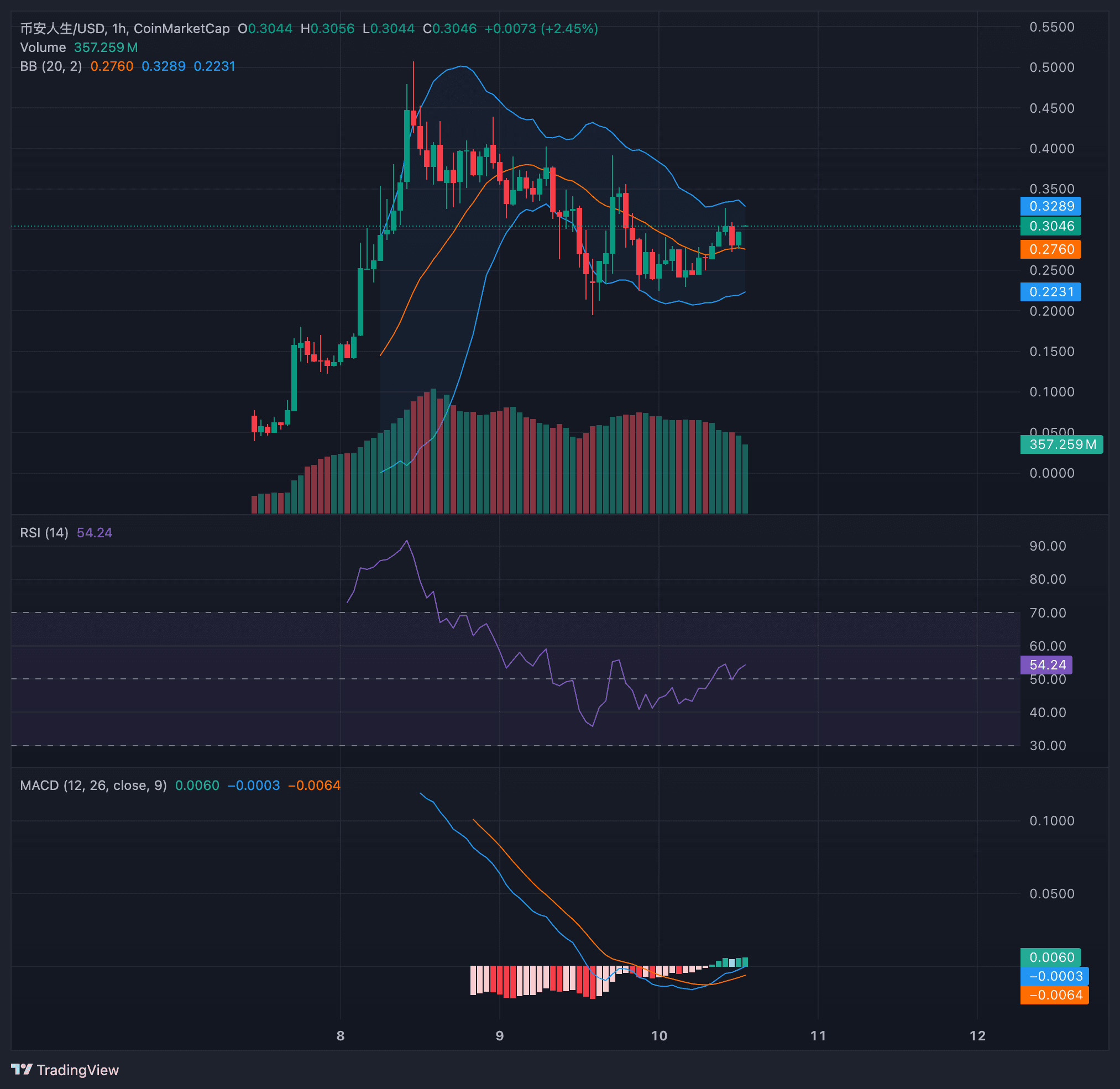 币安人生 (BIANRENSHENG) 价格预测2025–2030年:何时能突破1美元?