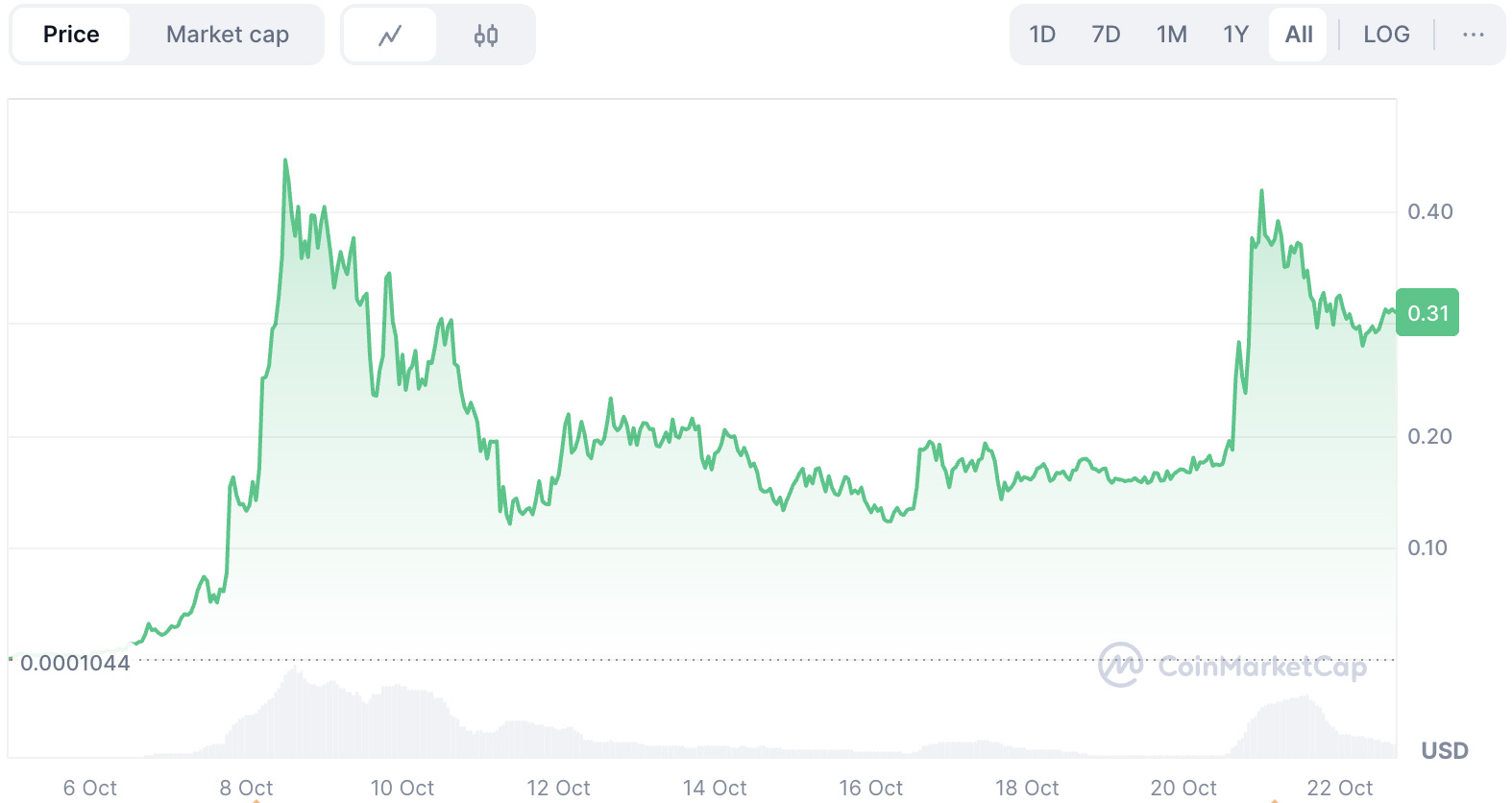 币安人生 (Binance Life)是什么?币安人生价格预测:接下来会发生什么?