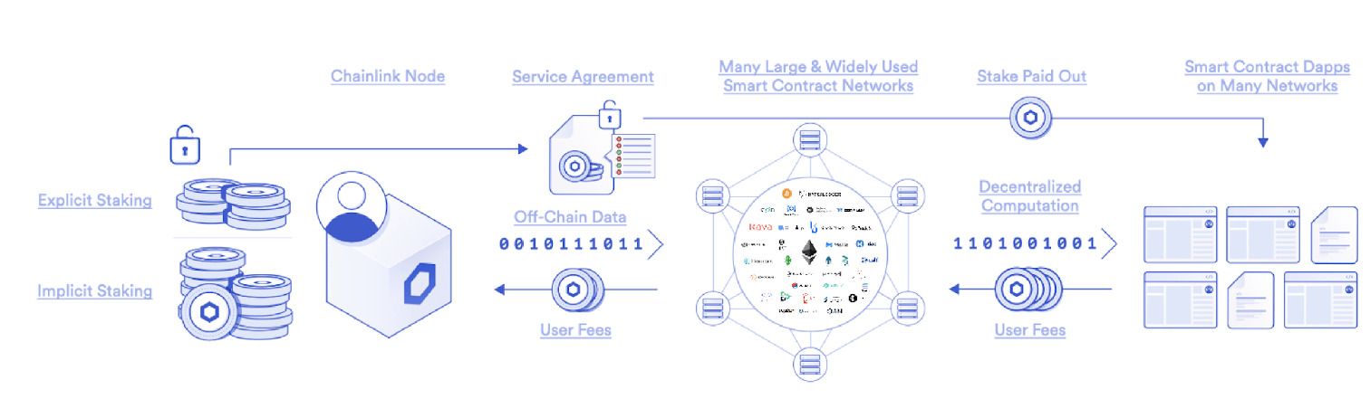 什么是Chainlink(LINK)币?怎么买?LINK工作原理、功能、前景及价格预测