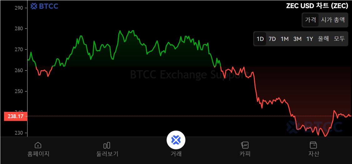 什么是Zcash(ZEC)币?怎么买?ZEC币的功能、价格和未来展望