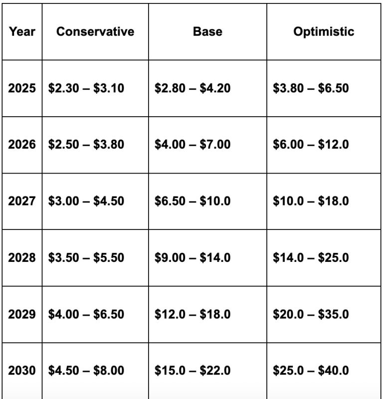 XRP是什么?未来前景如何?XRP (瑞波币)2025, 2026–2030年价格预测