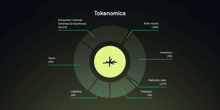Limitless (LMTS) 币是什么?如何领取LMTS代币?空投和代币经济学介绍