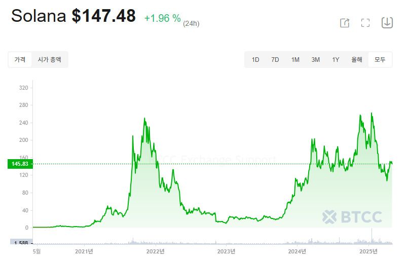 Solana (SOL)币是什么?SOL价格预测2025、2026-2030年