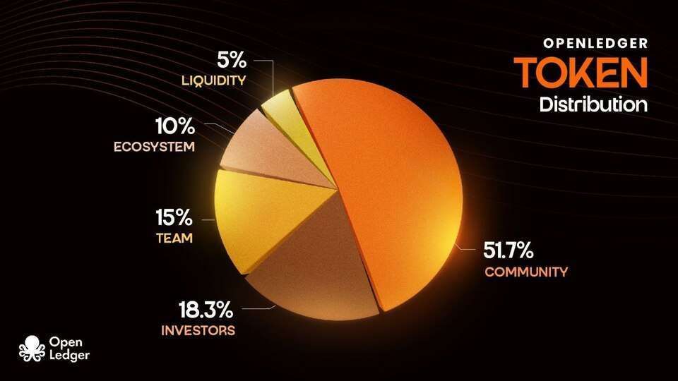 OpenLedger(OPEN)币是什么?OPEN代币经济学、空投及未来展望
