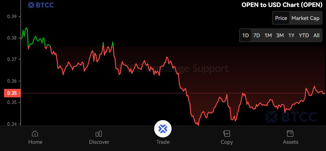 OpenLedger(OPEN)币是什么?OPEN代币经济学、空投及未来展望