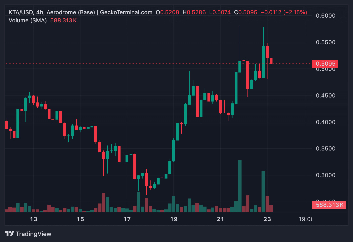 2025年10月Keeta (KTA)币价格预测:是一个好的投资吗?这个代币会爆发吗?