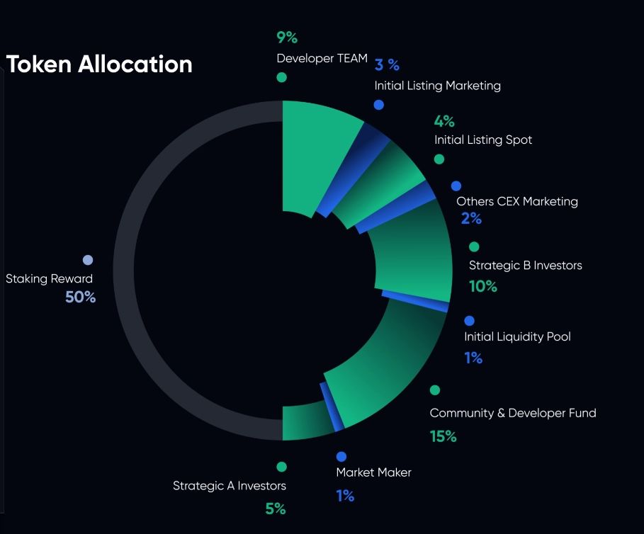 Openverse Network (BTG) 币是什么?BTG代币经济学、路线图及价格预测