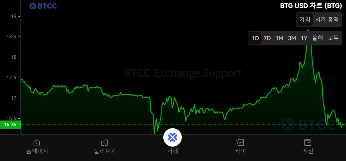 Openverse Network (BTG) 币是什么?BTG代币经济学、路线图及价格预测