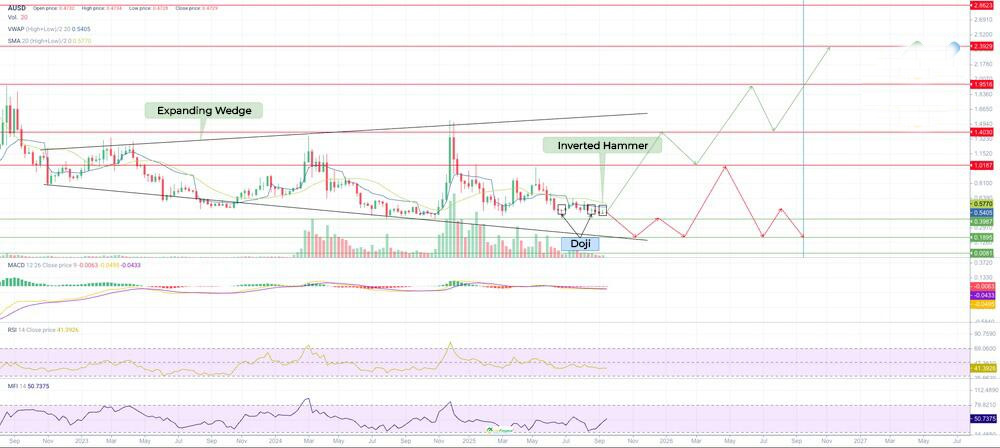 Vaulta (EOS)币价格预测:2025 年、2026 年、2027–2030 年及以后