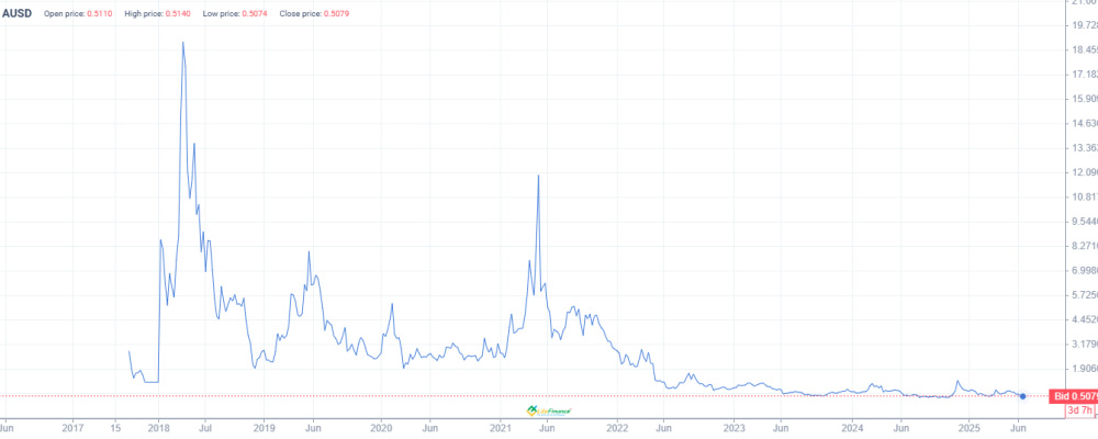 Vaulta (EOS)币价格预测:2025 年、2026 年、2027–2030 年及以后