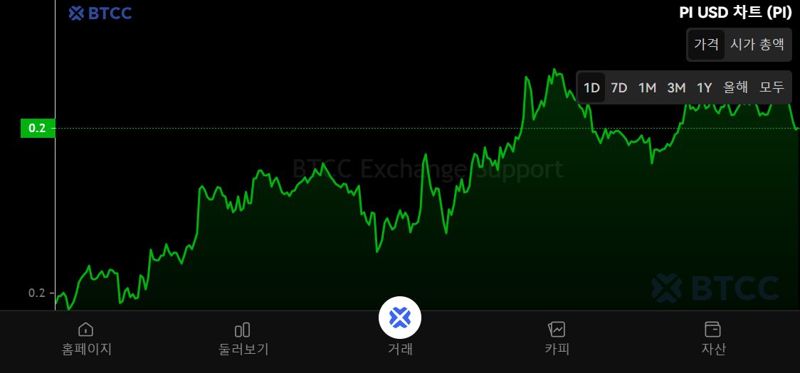 什么是 PiCoin (PI)?能达到7,000美元吗?PI上市价格预测