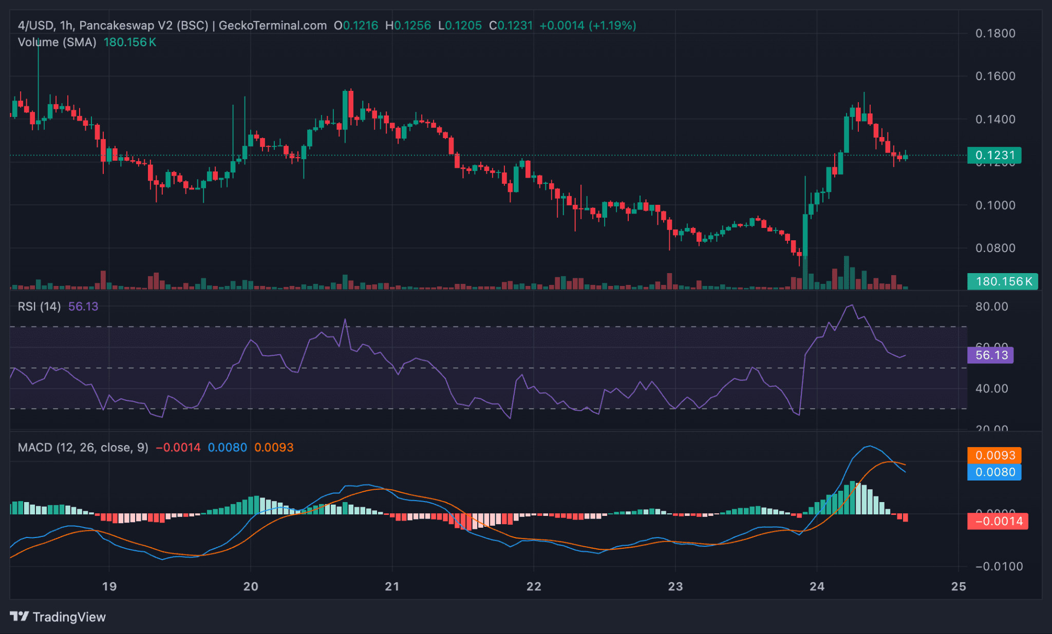 BNB链上的 4 是什么? 为什么受到广泛关注?代币经济学、未来价格走势介绍