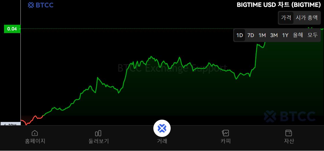 什么是BIGTIME币?怎么买?BIGTIME生态系统、代币经济学及价格预测