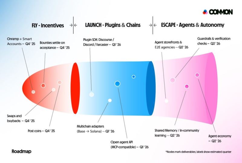 什么是Common(COMMON)币?值得投资吗?Common投资价值和代币经济学介绍
