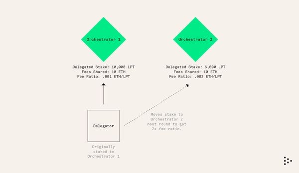 Livepeer(LPT)币是什么?怎么买?LPT工作原理、代币经济学及价格预测