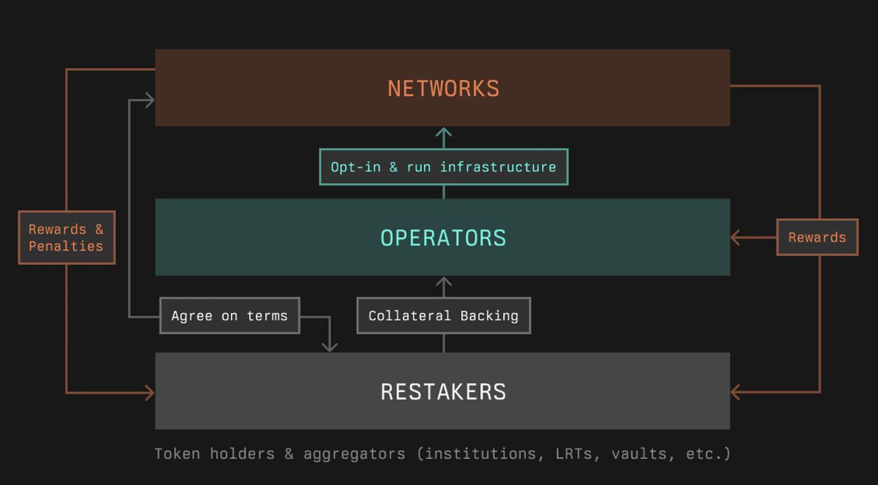 什么是再质押(Restaking)?2025年值得关注的八大再质押项目介绍