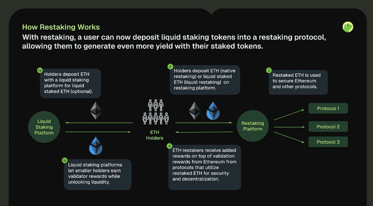 什么是再质押(Restaking)?2025年值得关注的八大再质押项目介绍
