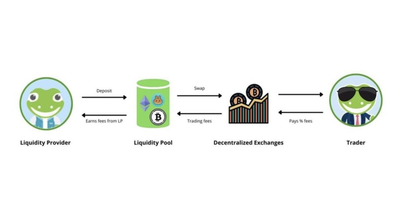 什么是流动性挖矿?如何运作?与质押的区别是什么?5 种顶级流动性挖矿策略