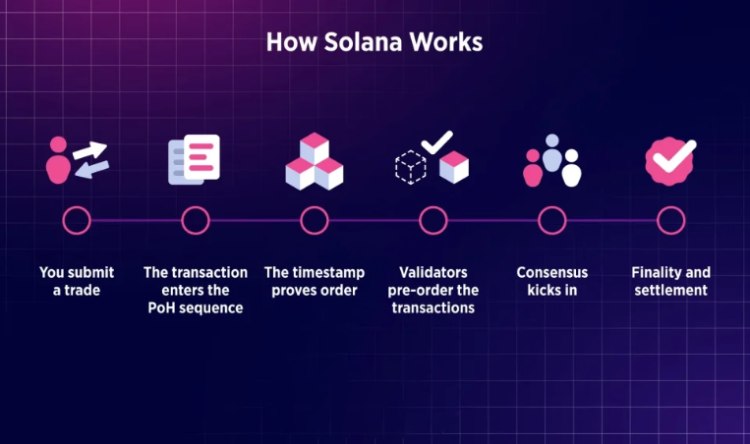 历史证明(PoH)是什么?如何发挥作用?Solana独特共识的指南