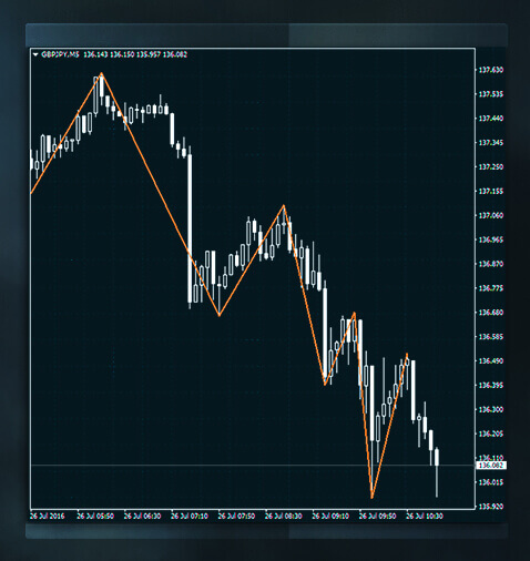 加密货币中支撑位和阻力位是什么?如何判断支撑位和阻力位?
