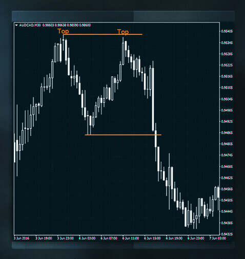 加密货币中支撑位和阻力位是什么?如何判断支撑位和阻力位?