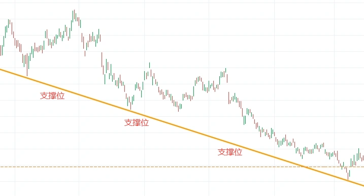 加密货币中支撑位和阻力位是什么?如何判断支撑位和阻力位?