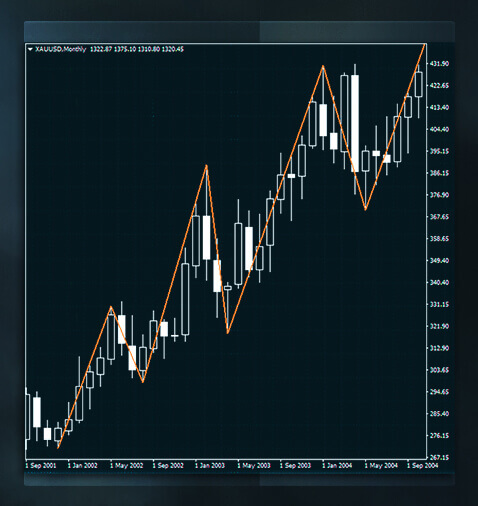 加密货币中支撑位和阻力位是什么?如何判断支撑位和阻力位?