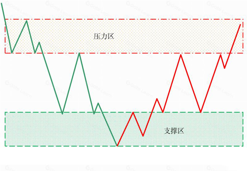 加密货币中支撑位和阻力位是什么?如何判断支撑位和阻力位?