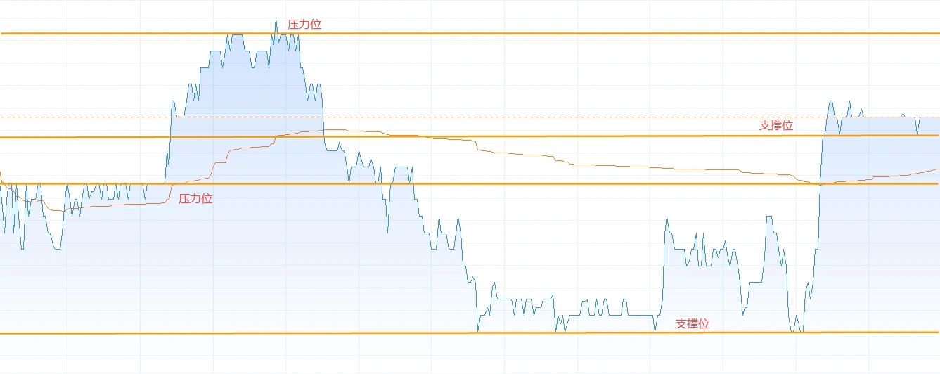 加密货币中支撑位和阻力位是什么?如何判断支撑位和阻力位?
