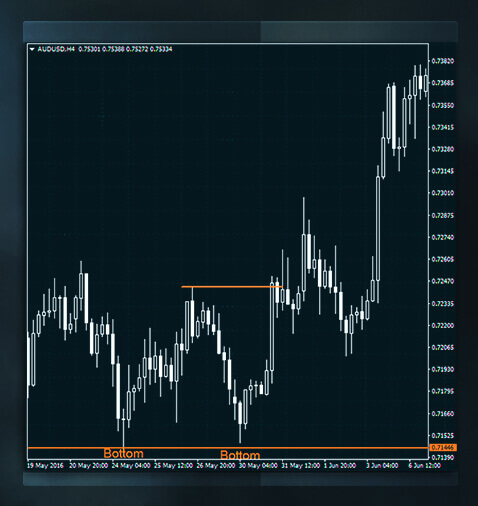 加密货币中支撑位和阻力位是什么?如何判断支撑位和阻力位?