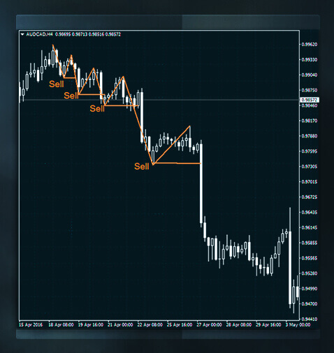 加密货币中支撑位和阻力位是什么?如何判断支撑位和阻力位?