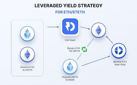 如何让闲置的ETH持续增值呢?DeFi Farming策略、推荐协议介绍