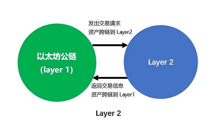 Layer2,以太坊下一阶段增长的真正引擎!Layer2全面指南