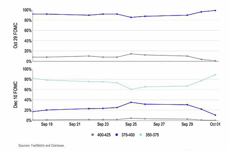 Coinbase分析报告10月:加密市场看涨预期升温