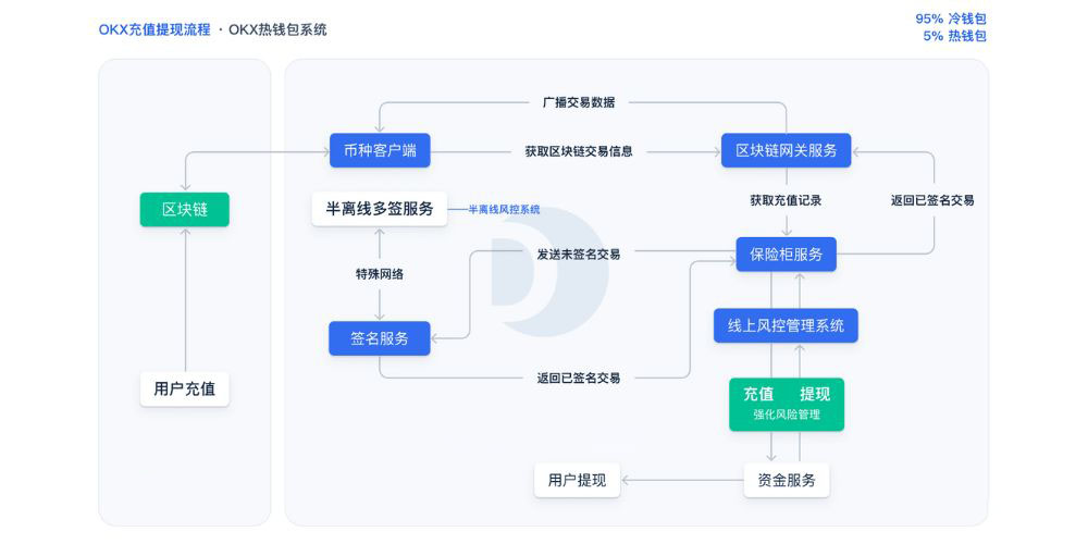 为什么选择欧OKX易?欧易OKX交易所怎么注册及使用?