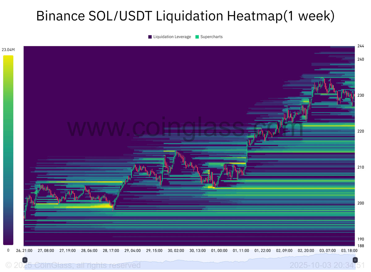 Solana ETP资金流入超5亿美元,CME持仓量激增,索拉纳币(SOL)或将再创新高?