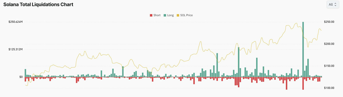Solana ETP资金流入超5亿美元,CME持仓量激增,索拉纳币(SOL)或将再创新高?