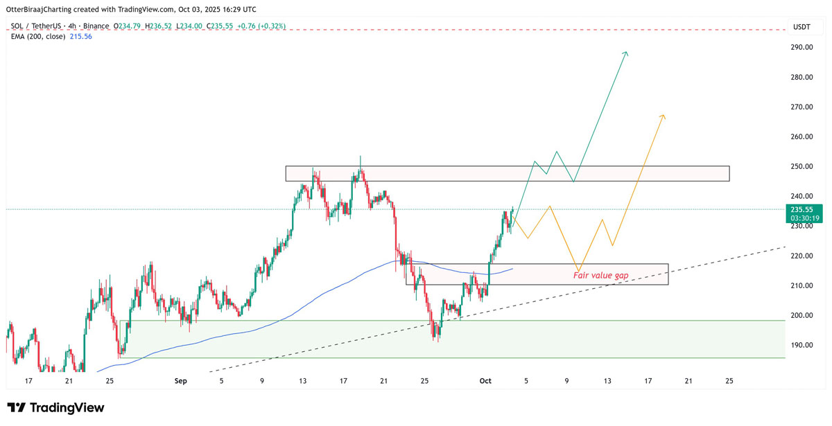 Solana ETP资金流入超5亿美元,CME持仓量激增,索拉纳币(SOL)或将再创新高?