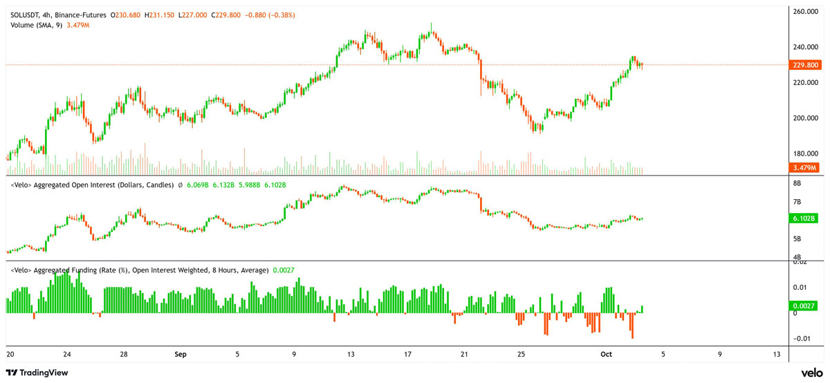 Solana ETP资金流入超5亿美元,CME持仓量激增,索拉纳币(SOL)或将再创新高?