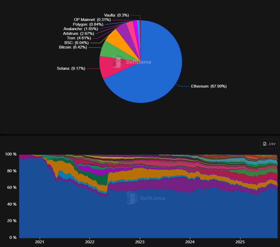 以太坊(ETH)基金会将1000枚ETH兑换为稳定币,用于研发和资助