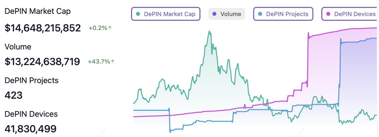 什么是DePIN?为何能成为热门趋势?2025年十大DePIN加密项目介绍