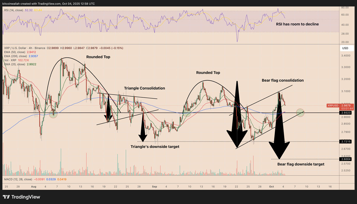 瑞波币(XRP)跌破3美元:一文了解下一步价格还能跌多低?